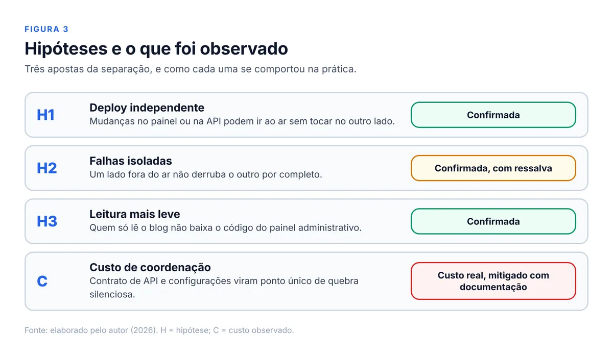 Quadro de hipóteses: H1 deploy independente confirmada; H2 falhas isoladas confirmada com ressalva; H3 leitura mais leve confirmada; custo de coordenação real e mitigado com documentação