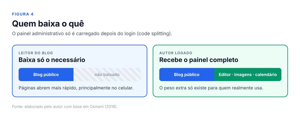 Comparação: o leitor do blog baixa apenas o código do blog público; o autor logado recebe também o editor, as imagens e o calendário