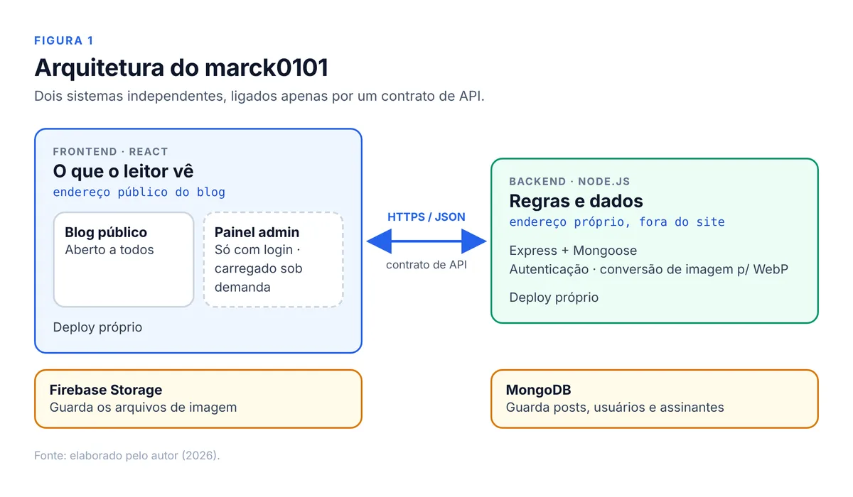 Diagrama da arquitetura do marck0101: frontend React e backend Node.js em endereços separados, ligados por um contrato de API; Firebase Storage guarda imagens e MongoDB guarda os dados