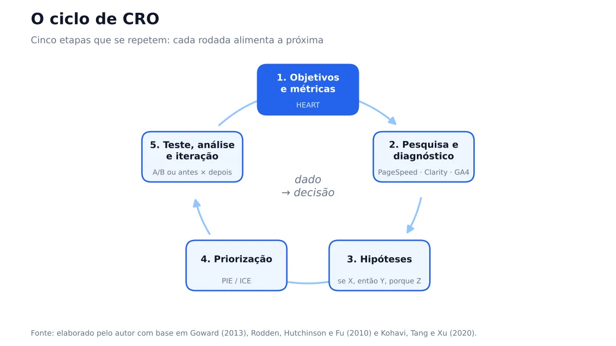 Diagrama do ciclo de CRO em cinco etapas: objetivos, pesquisa, hipóteses, priorização e testes
