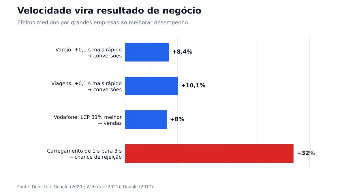 Gráfico de barras com ganhos de conversão por velocidade em estudos de Deloitte, Google e Vodafone