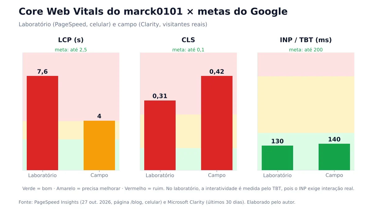 Gráfico comparando LCP, CLS e INP do blog marck0101 com as metas das Core Web Vitals