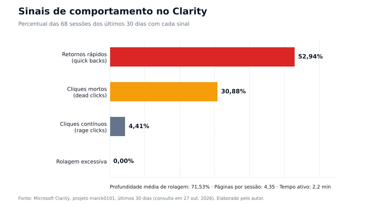 Gráfico do Clarity com retornos rápidos 52,94%, cliques mortos 30,88% e cliques contínuos 4,41%