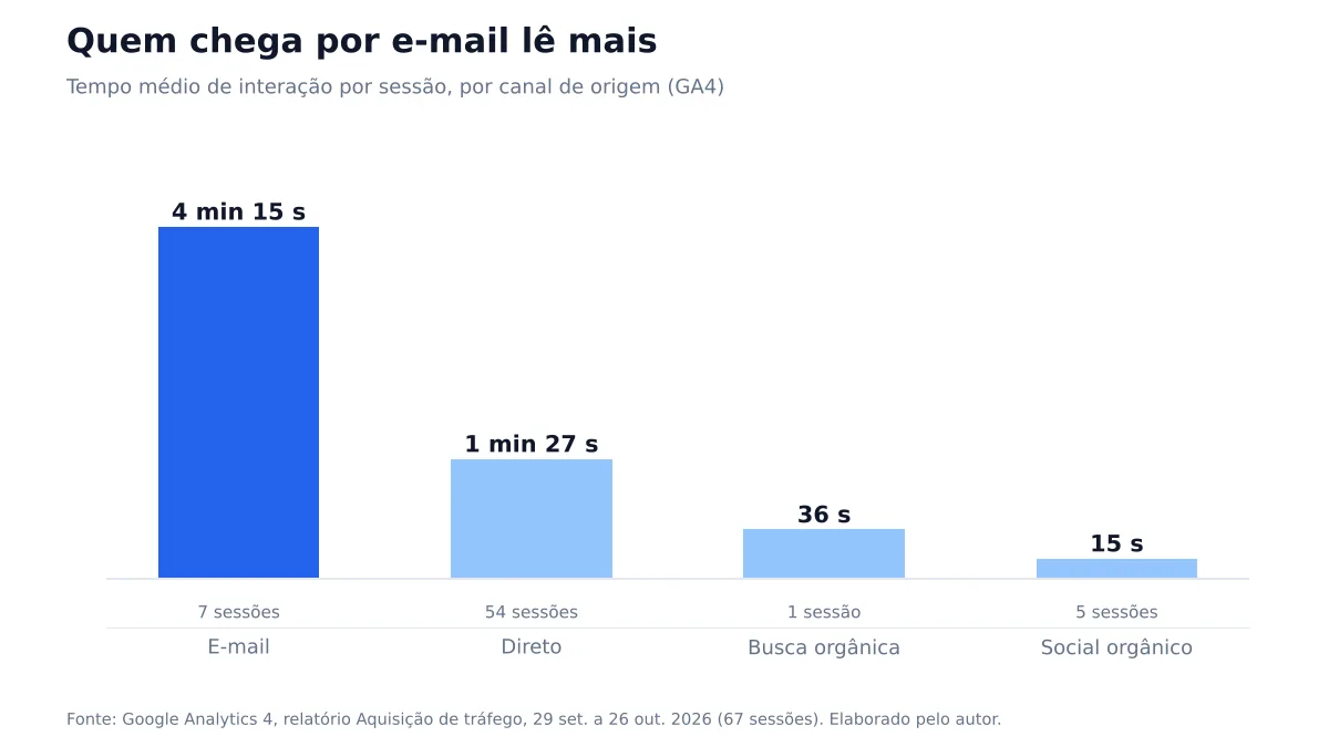 Gráfico do GA4 com tempo médio de interação por canal: e-mail lidera com 4 min 15 s