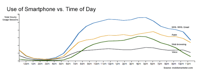 phone use