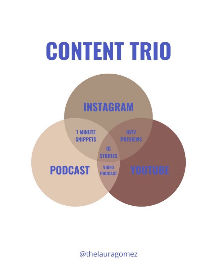 Content trio instagram podcast and youtube