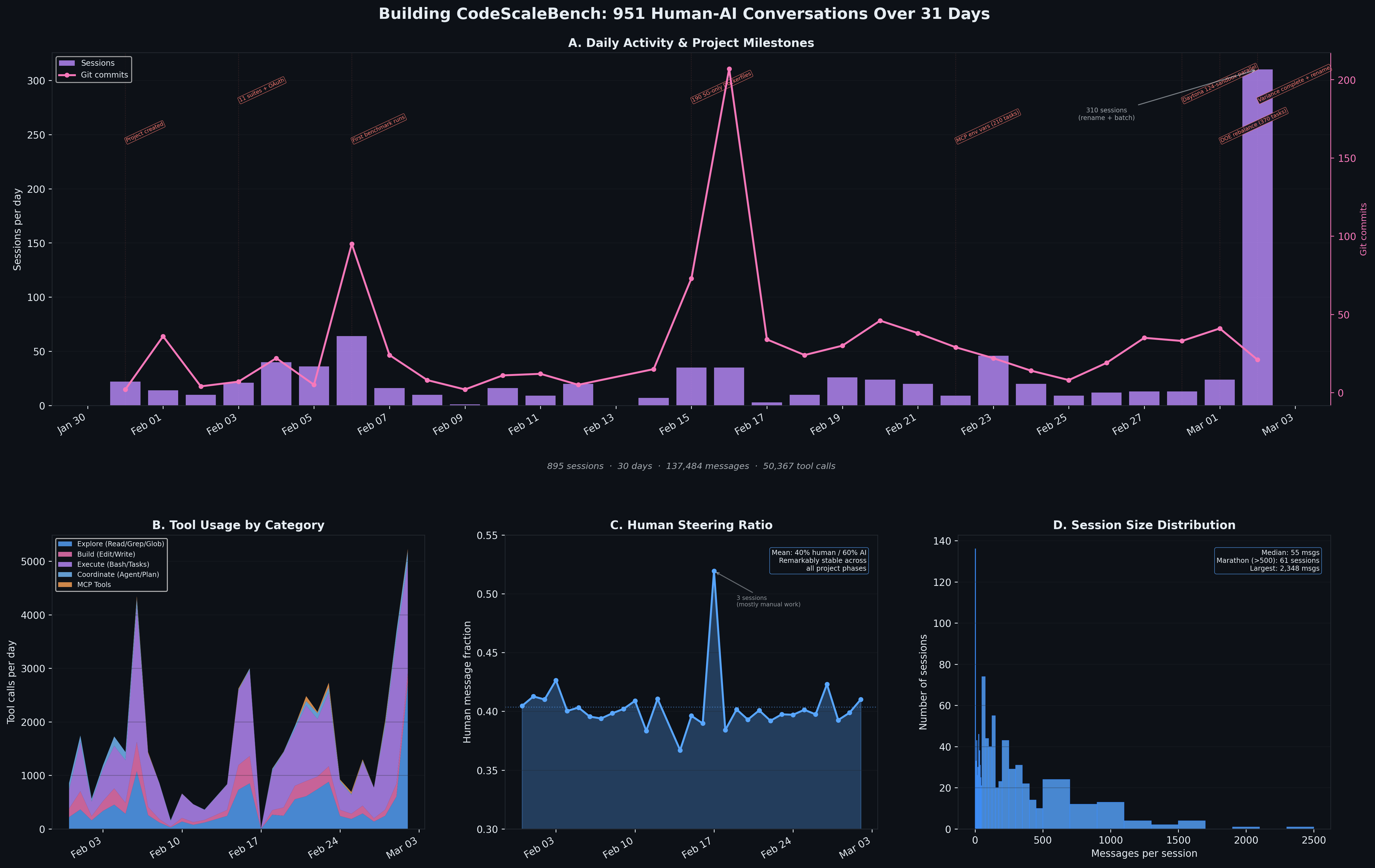Build diary: session size, commits, tool usage, and human vs AI involvement