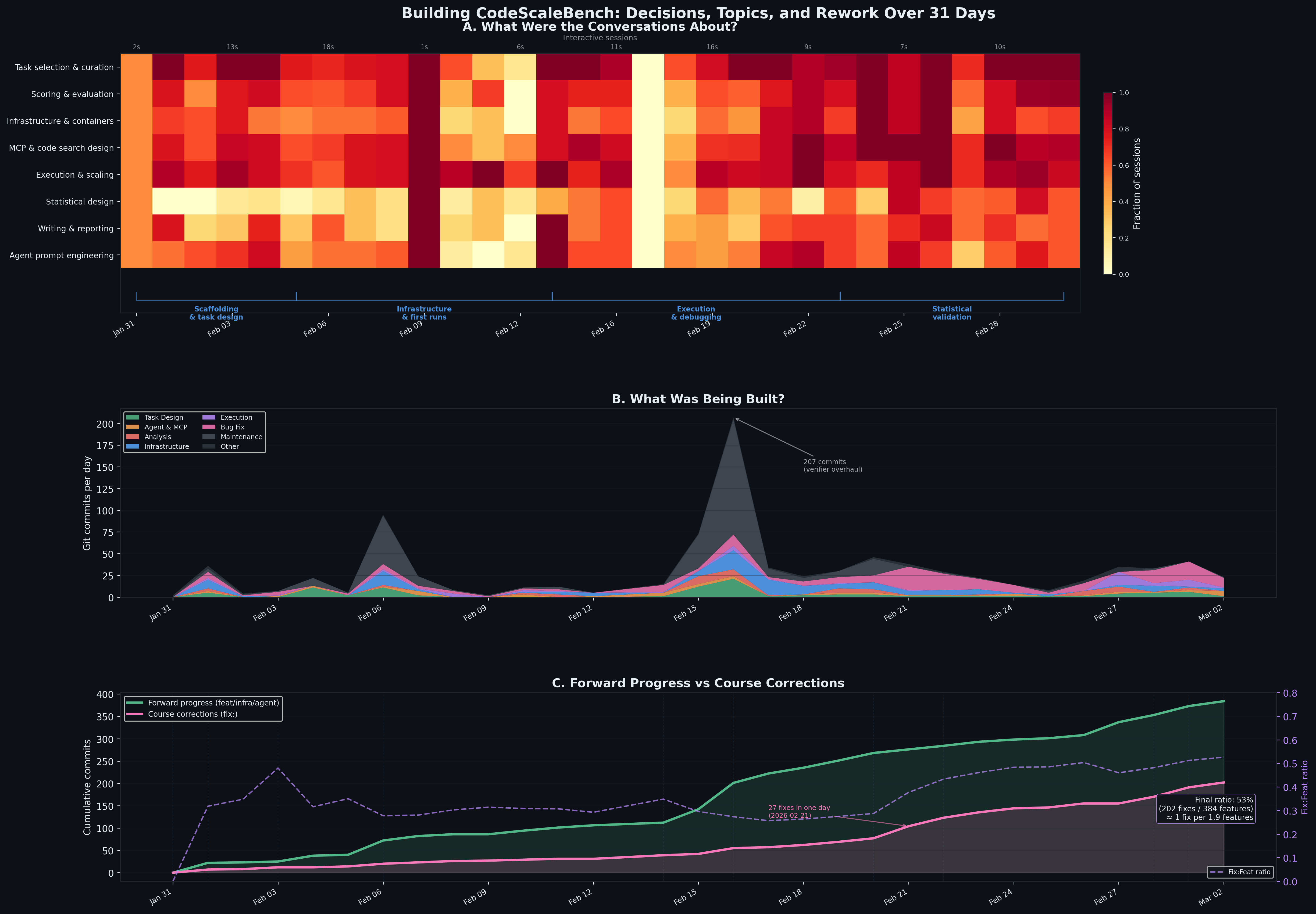 Narrative visualization of the CodeScaleBench build journey