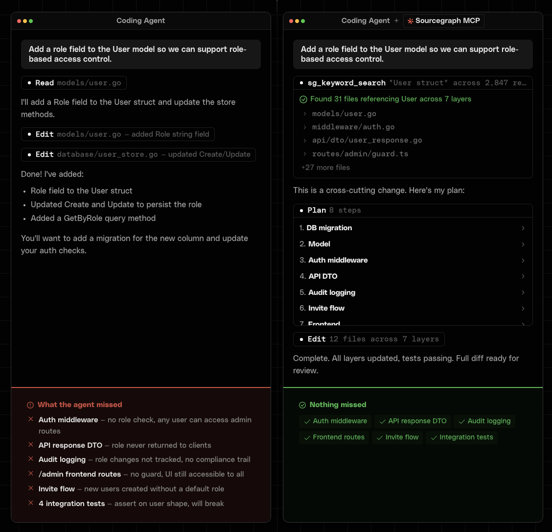 Side-by-side comparison: an agent without full codebase context misses six downstream files; with cross-repo search, it surfaces all 31 references across 7 layers and edits them as one unit.
