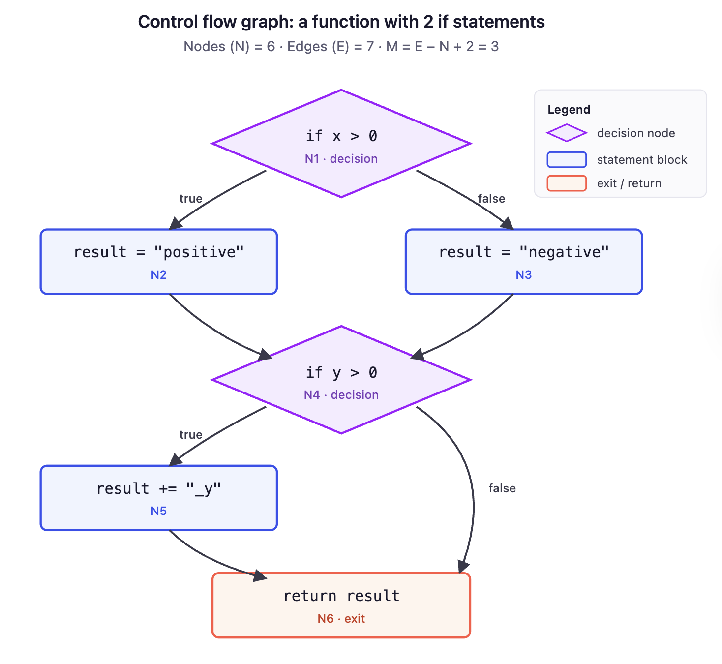Cyclomatic complexity control flow graph diagram