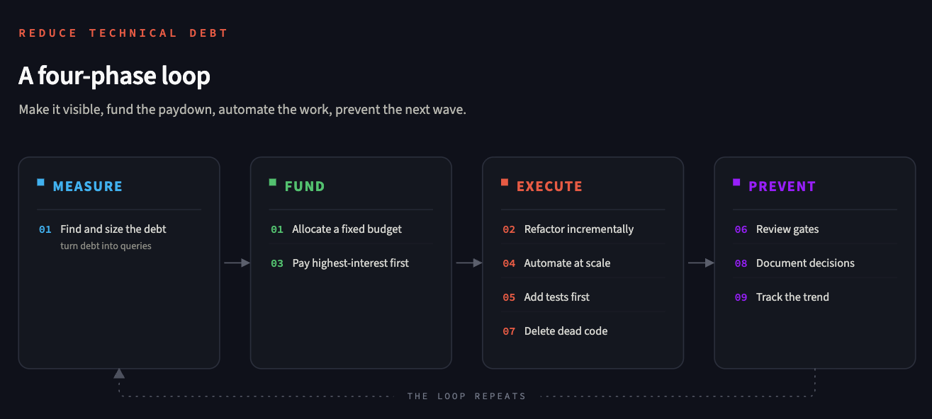 The four-phase debt-reduction loop: measure, fund, execute, prevent