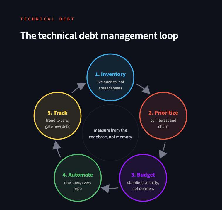 The technical debt management loop: inventory, prioritize, budget, automate, and track, all measured from the codebase