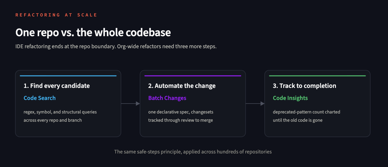 One repo vs. the whole codebase: Code Search to find candidates, Batch Changes to automate, Code Insights to track to completion