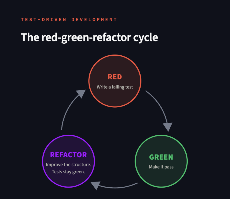 The red-green-refactor cycle: write a failing test (red), make it pass (green), then refactor while tests stay green