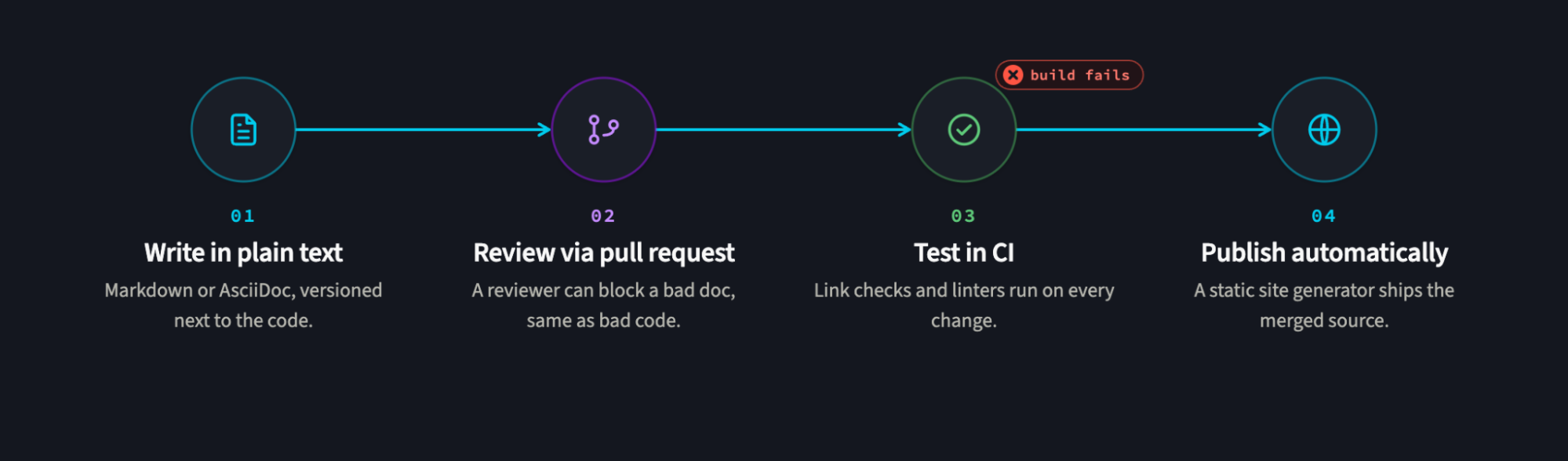 Documentation as Code: A Practical Guide for Dev Teams