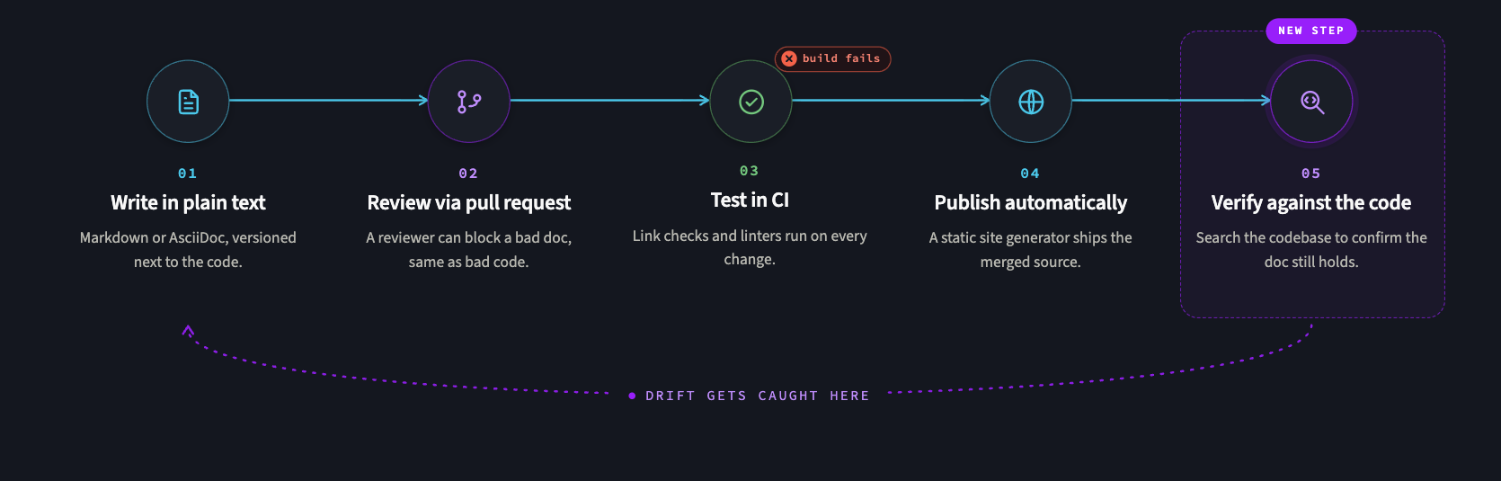 The docs-as-code pipeline: write in plain text, review via pull request, test in CI, publish automatically