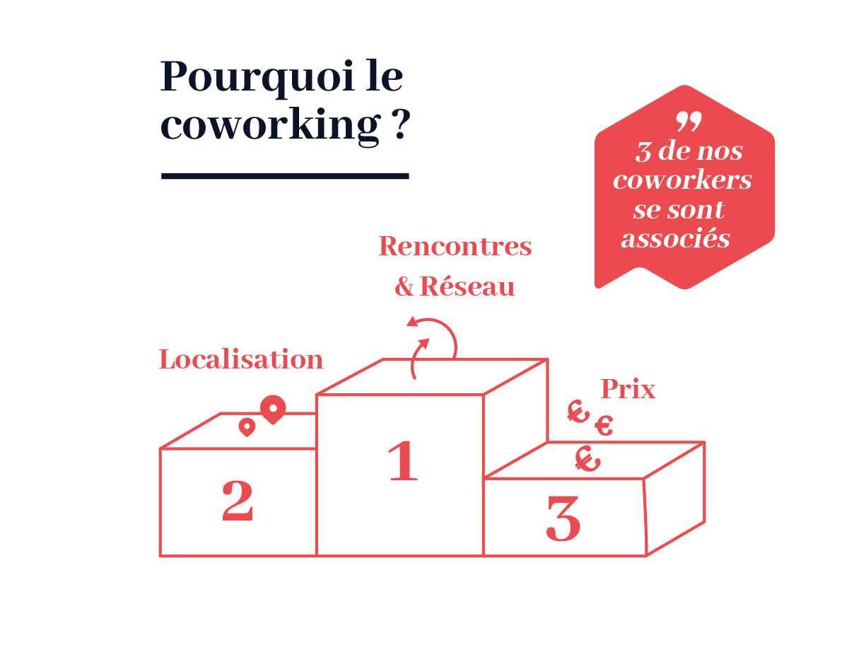 Pourquoi le coworking ?