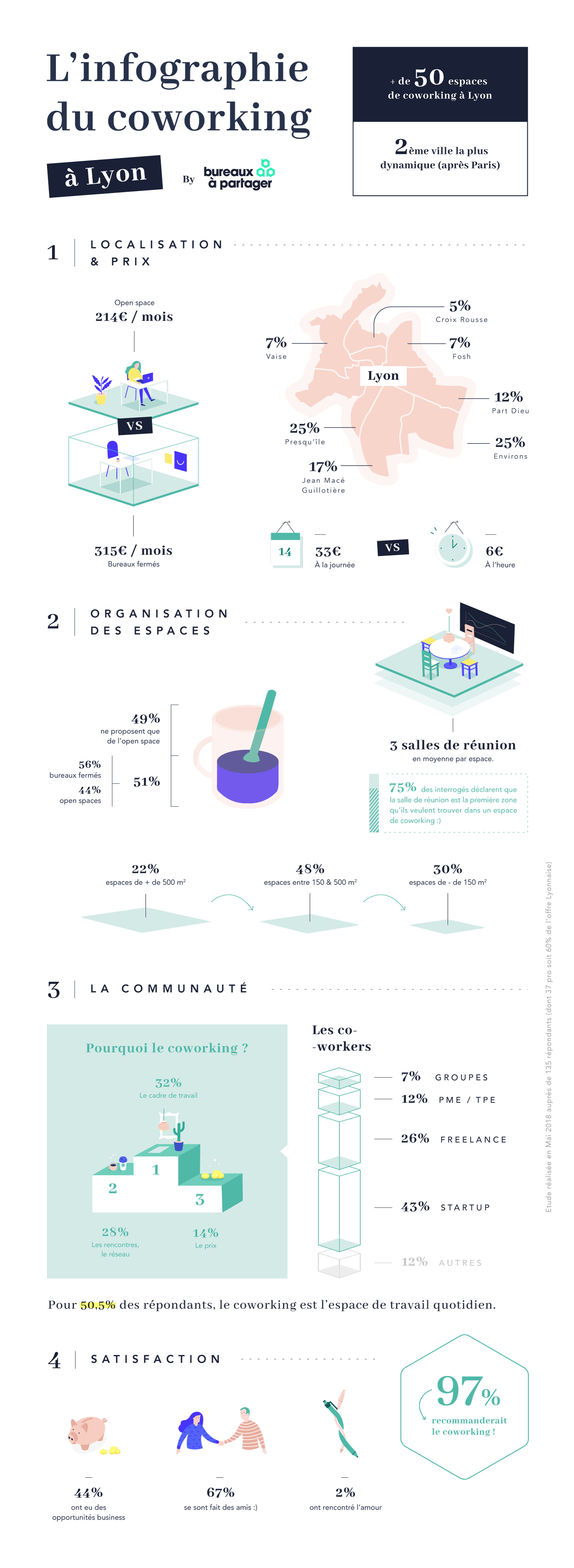 L'infographie du coworking à Lyon