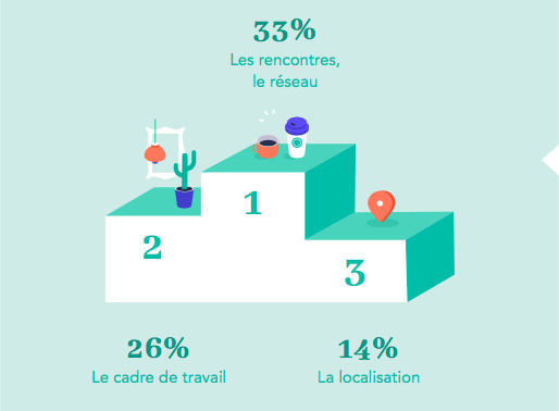 Pourquoi le coworking ? 