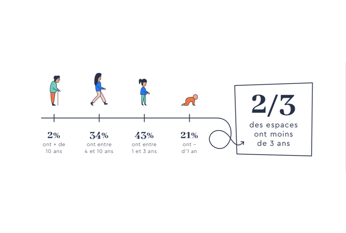2/3 des espaces de coworking ont moins de 3 ans