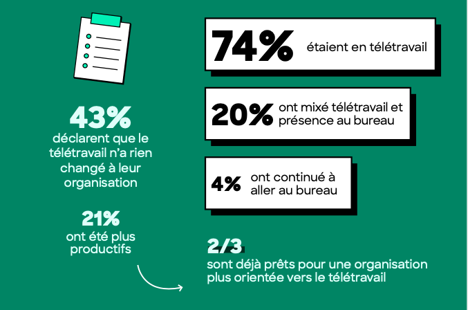 Etude les bureaux post-confinement : l'organisation du travail pendant le confinement