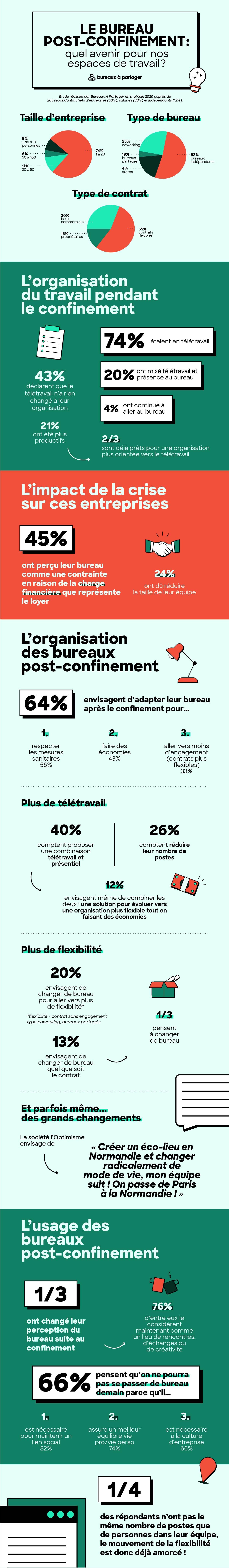 Etude les bureaux post-confinement : l'impact du confinement sur les espaces de travail