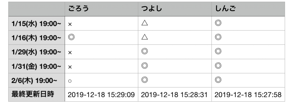 伝助 ダウンロードしたCSV