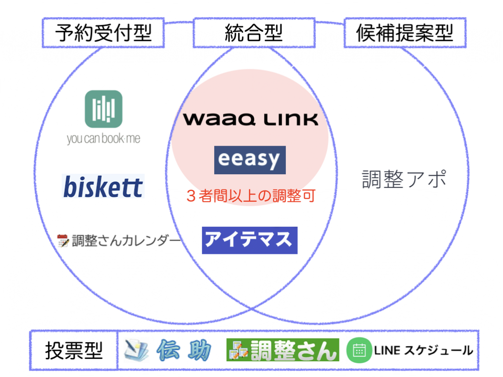 10の日程調整ツールの４分類