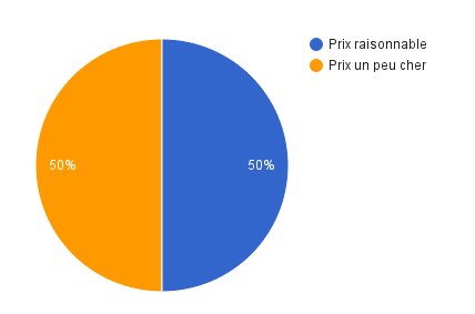 Jugement du prix de l'application