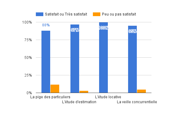 Taux de satisfaction par fonctionnalité Yanport