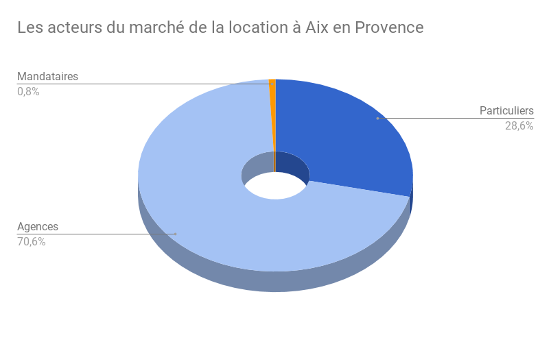 AIX-acteurs-location