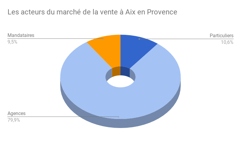 AIX-acteurs-vente