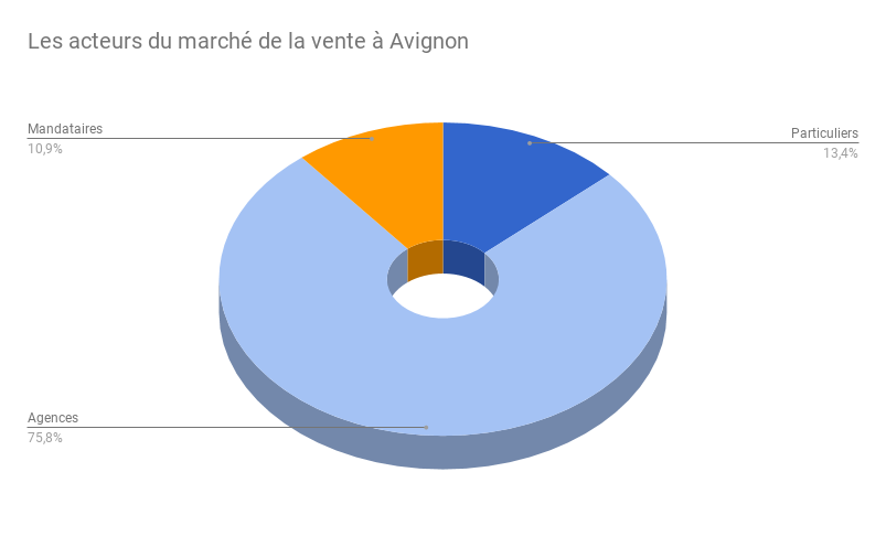 AVIGNON-acteurs-vente