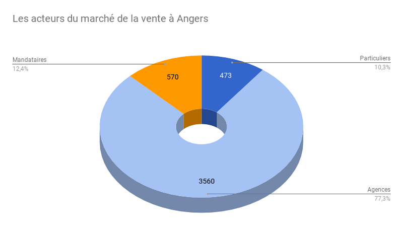 Angers-Acteurs-vente