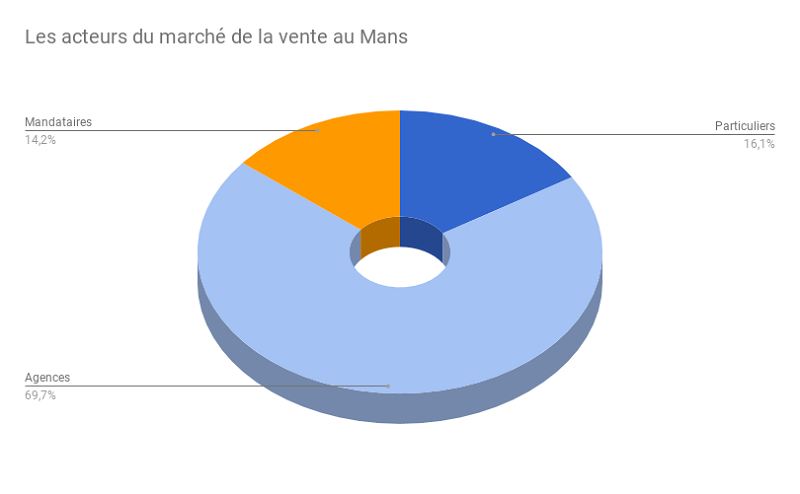 Lemans--Acteurs-Ventes