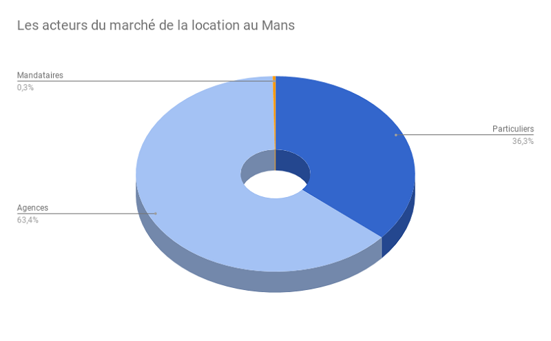 Lemans--Acteurs-location