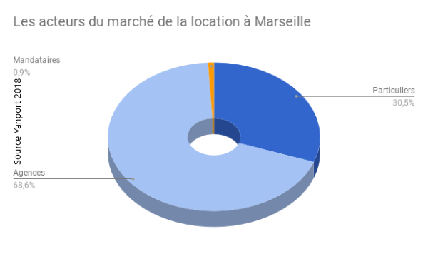 Marseille-pros-loc