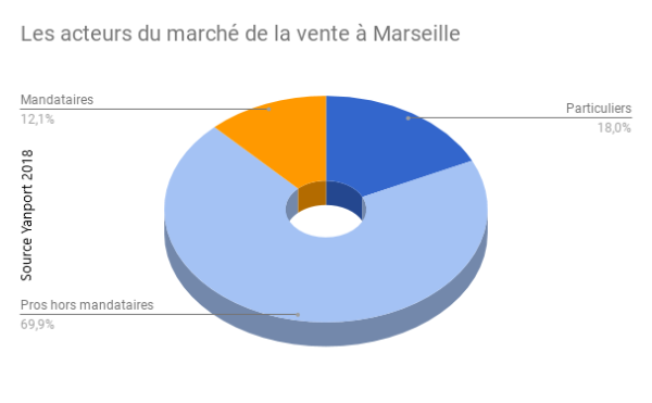 Marseille-pros-vente