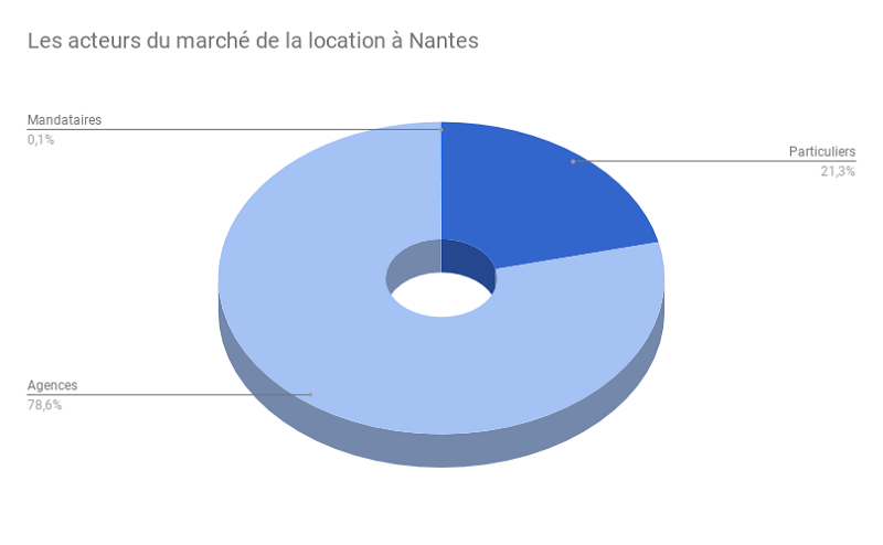 Nantes-rep-Loc