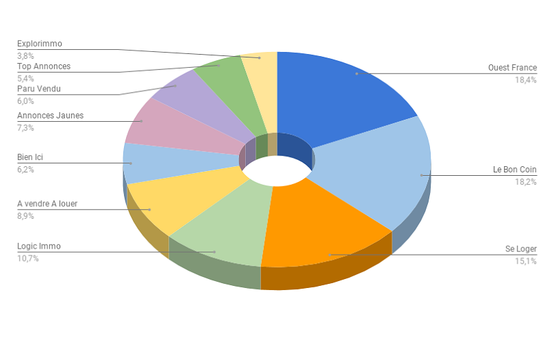 PaysLoire-Classement-Portails