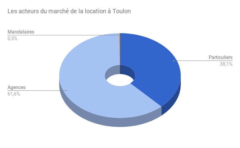 TOULON-acteurs-location