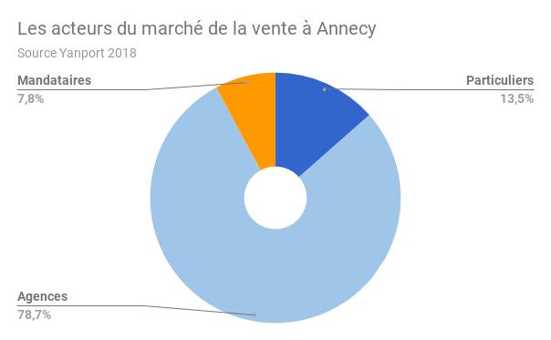 ANNECY-acteurs-vente