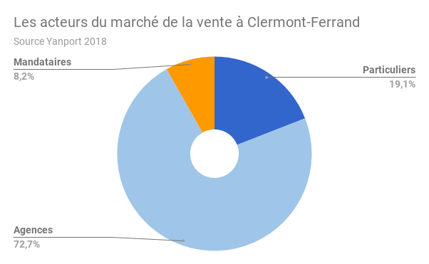 CLERMONT-acteurs-vente