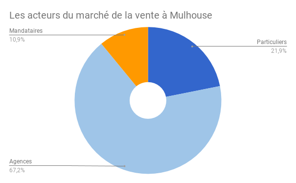 MULHOUSE-acteurs-vente