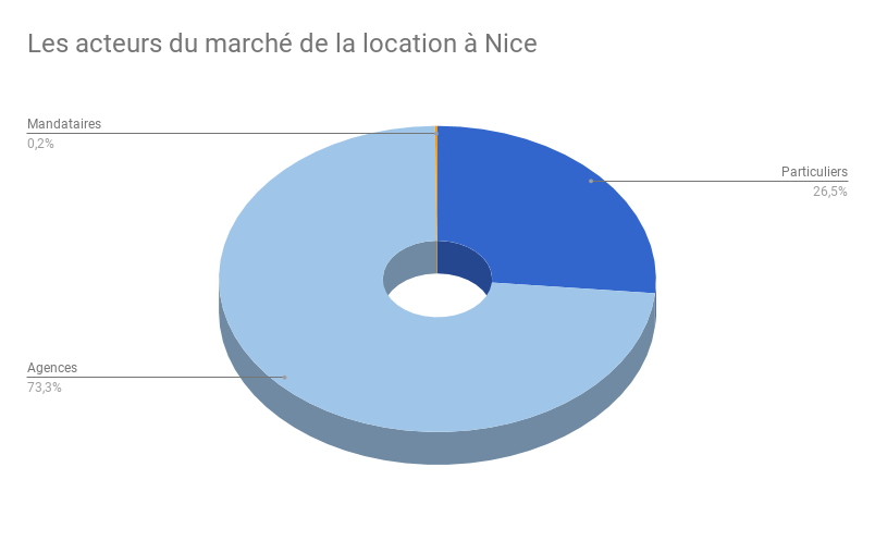 NICE-acteurs-location