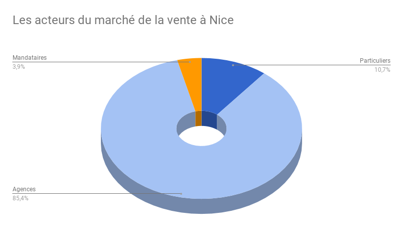 NICE-acteurs-vente