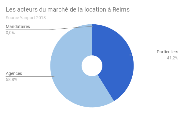 REIMS-acteur-location