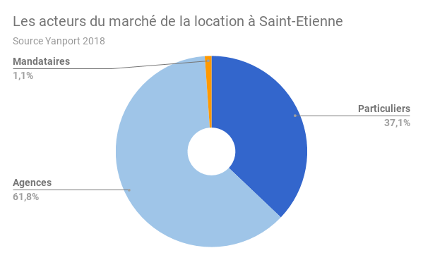 Saint-Etienne-acteur-location