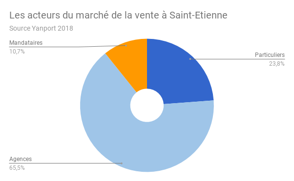 Saint-Etienne-acteurs-vente