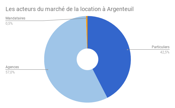 ARGENTEUIL-acteurs-location